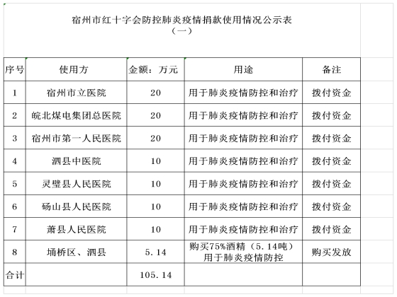 市红十字会防控肺炎疫情捐款使用情况公示表2.3(1).jpg