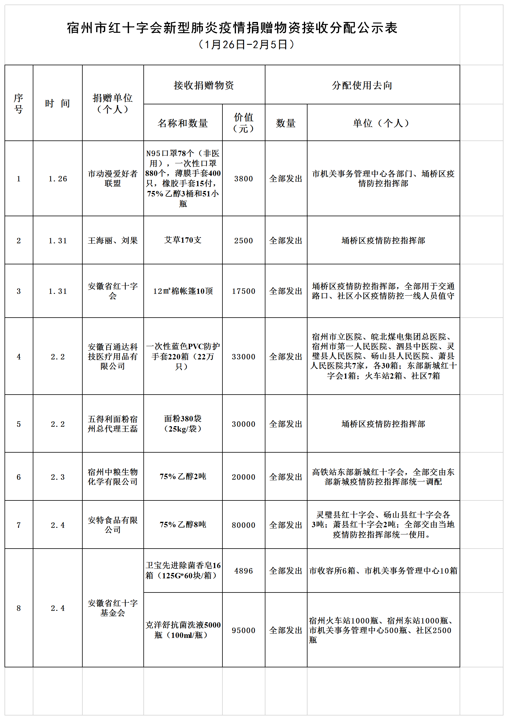 宿州市红十字会新型肺炎疫情捐赠物资接收分配表公示2.5(1).png