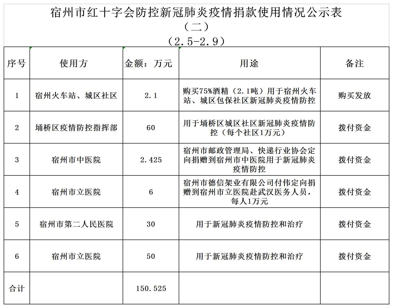 宿州市红十字会防控新冠肺炎疫情捐款使用情况公示表2.9 公示.png