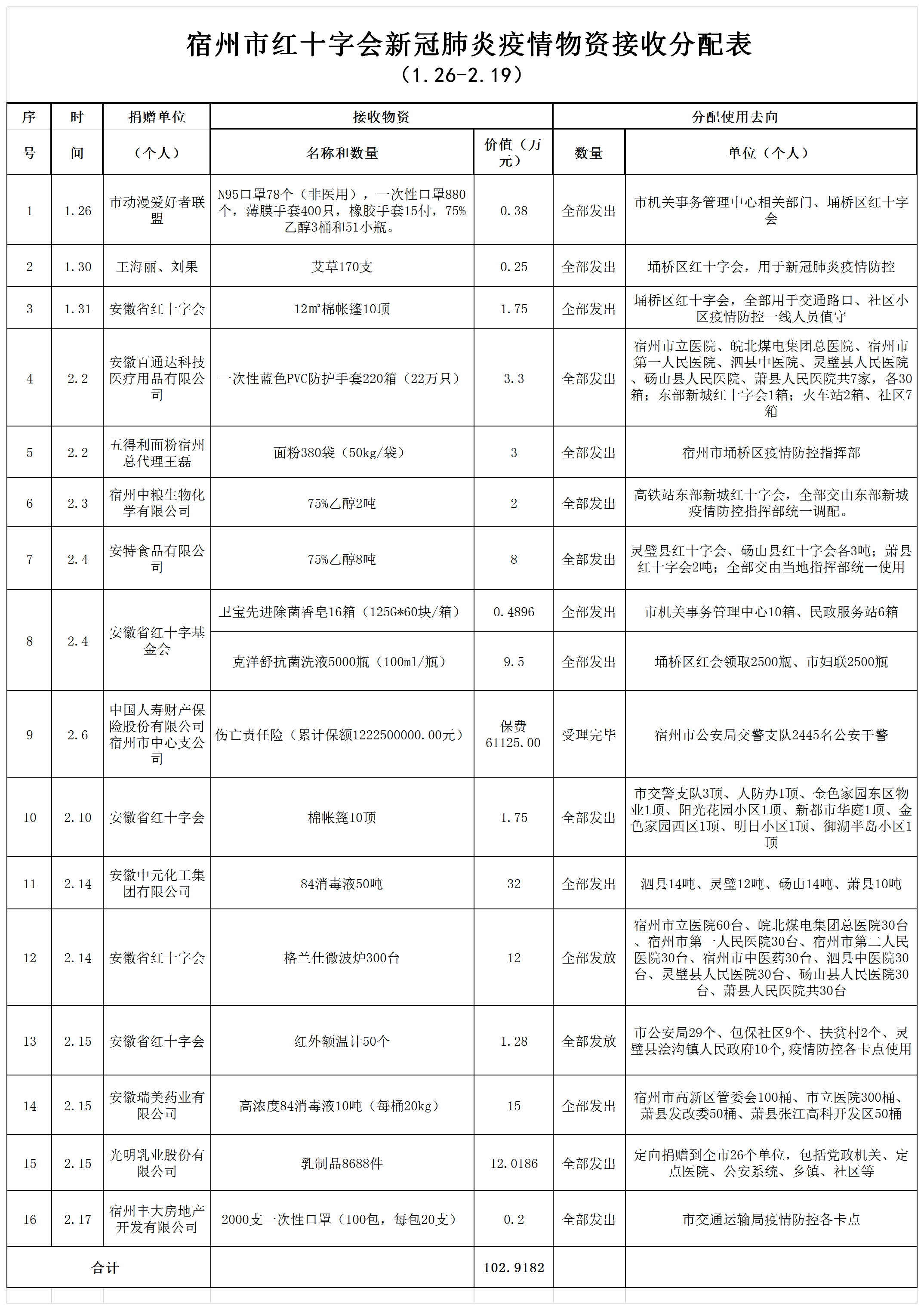 宿州市红十字会“新肺”疫情物资接收分配表.png