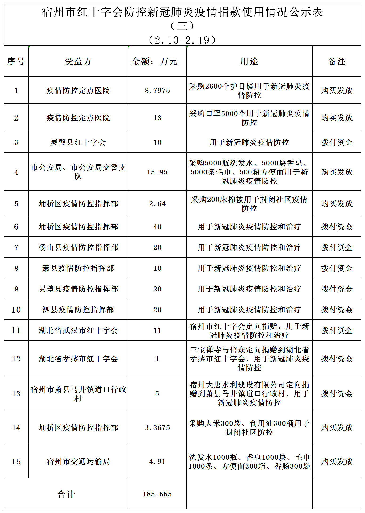 总 宿州市红十字会防控新冠肺炎疫情捐款使用情况公示表2.9(1).png