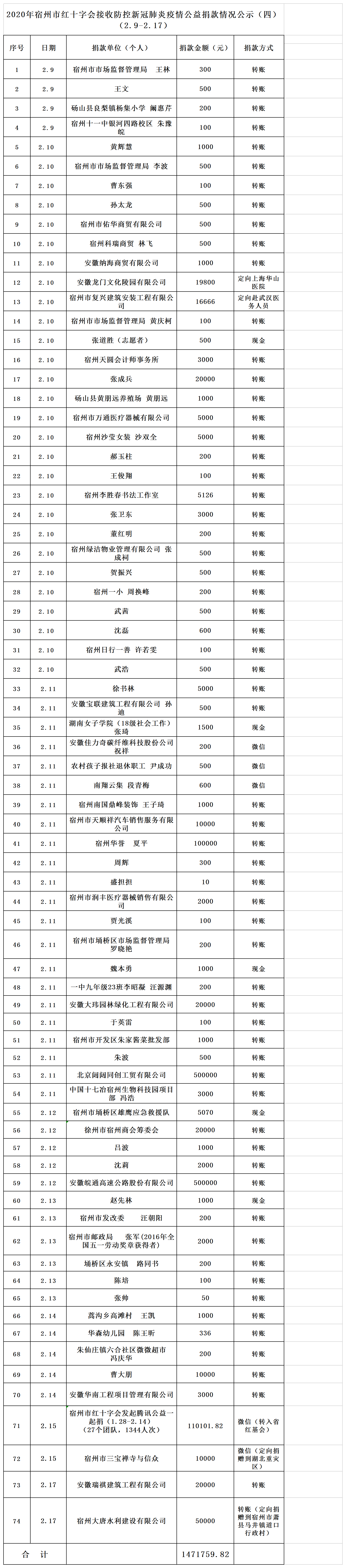 总 2020年宿州市红十字会接收防控新冠肺炎疫情公益捐款情况公示2.12(2).png