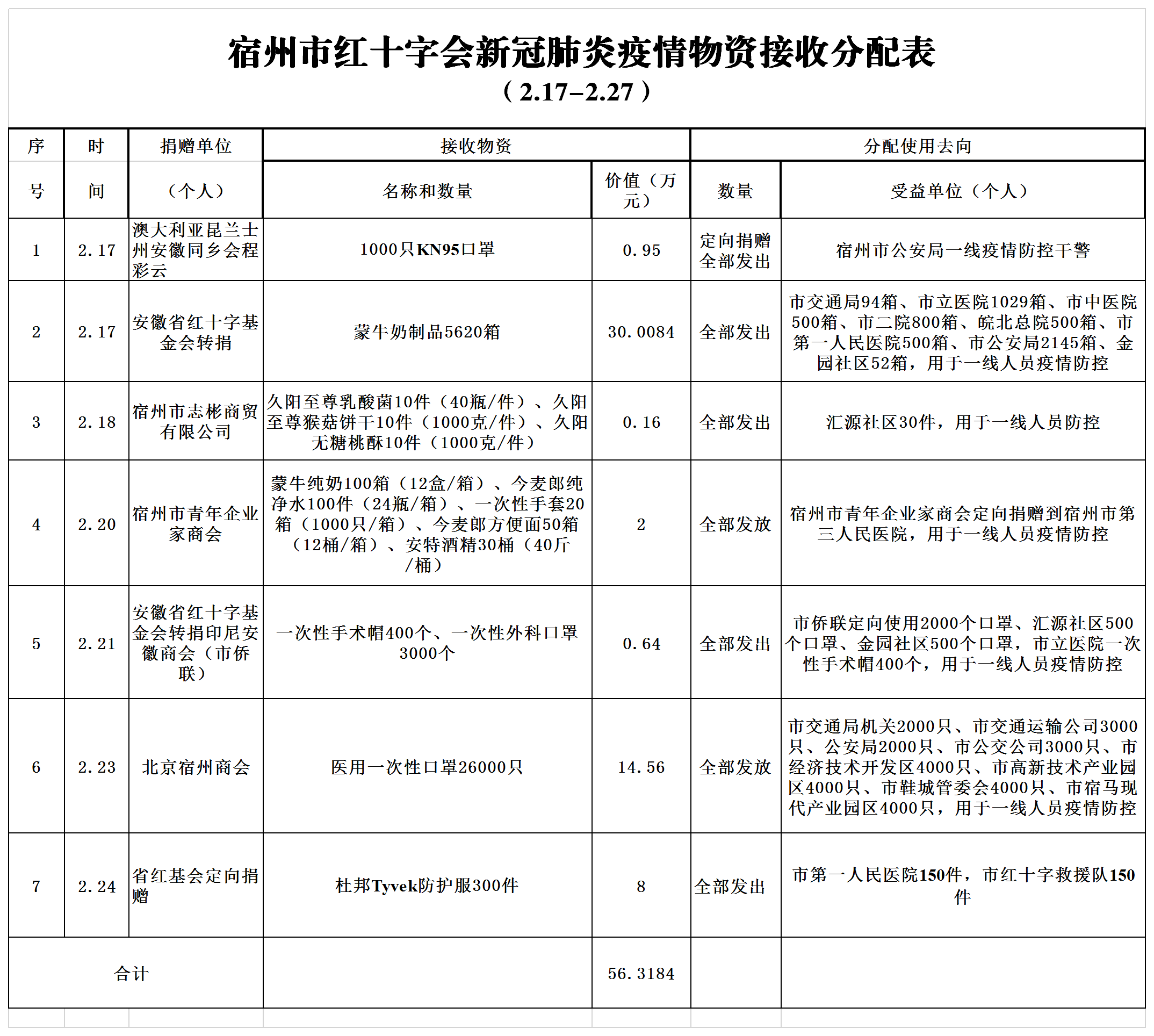 宿州市红十字会“新肺”疫情物资接收分配表（二）2.28.png