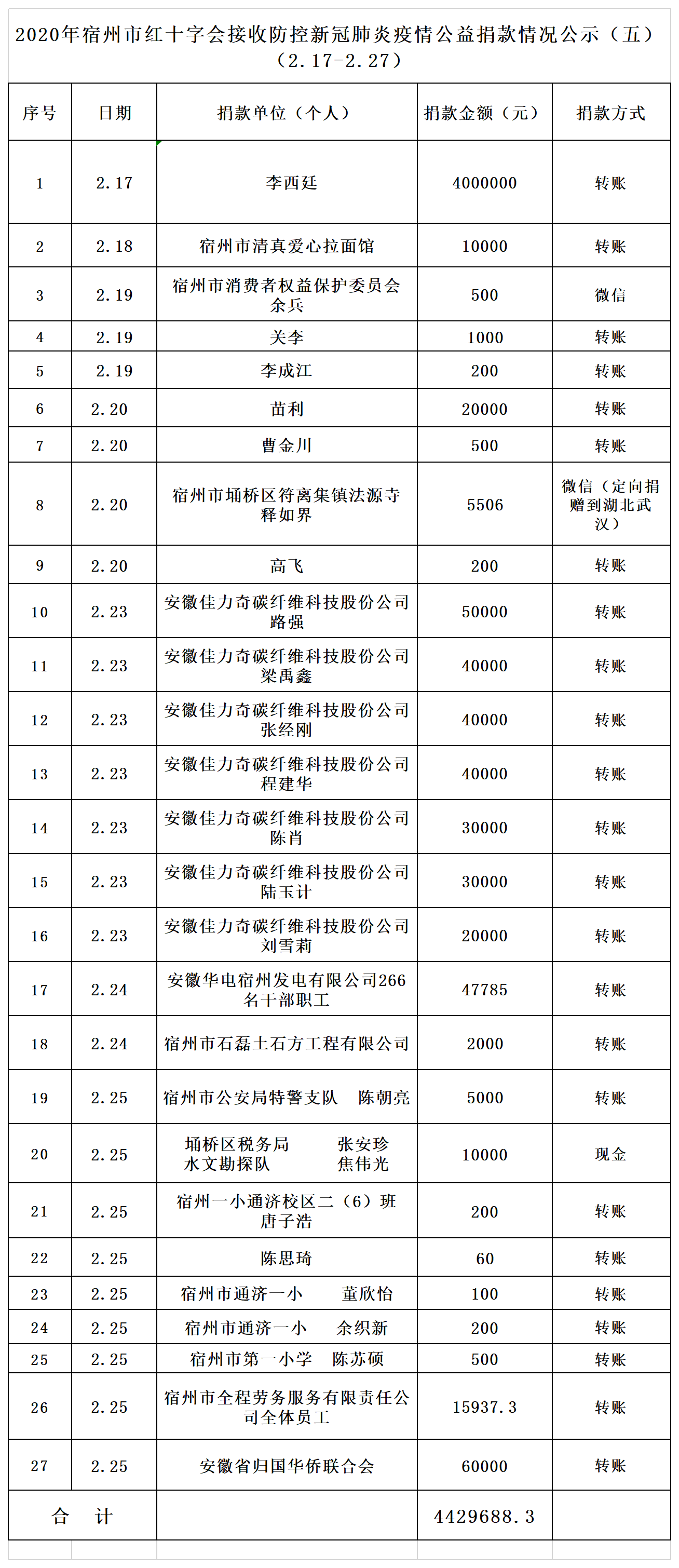 总 2020年宿州市红十字会接收防控新冠肺炎疫情公益捐款情况公示表（五）.png