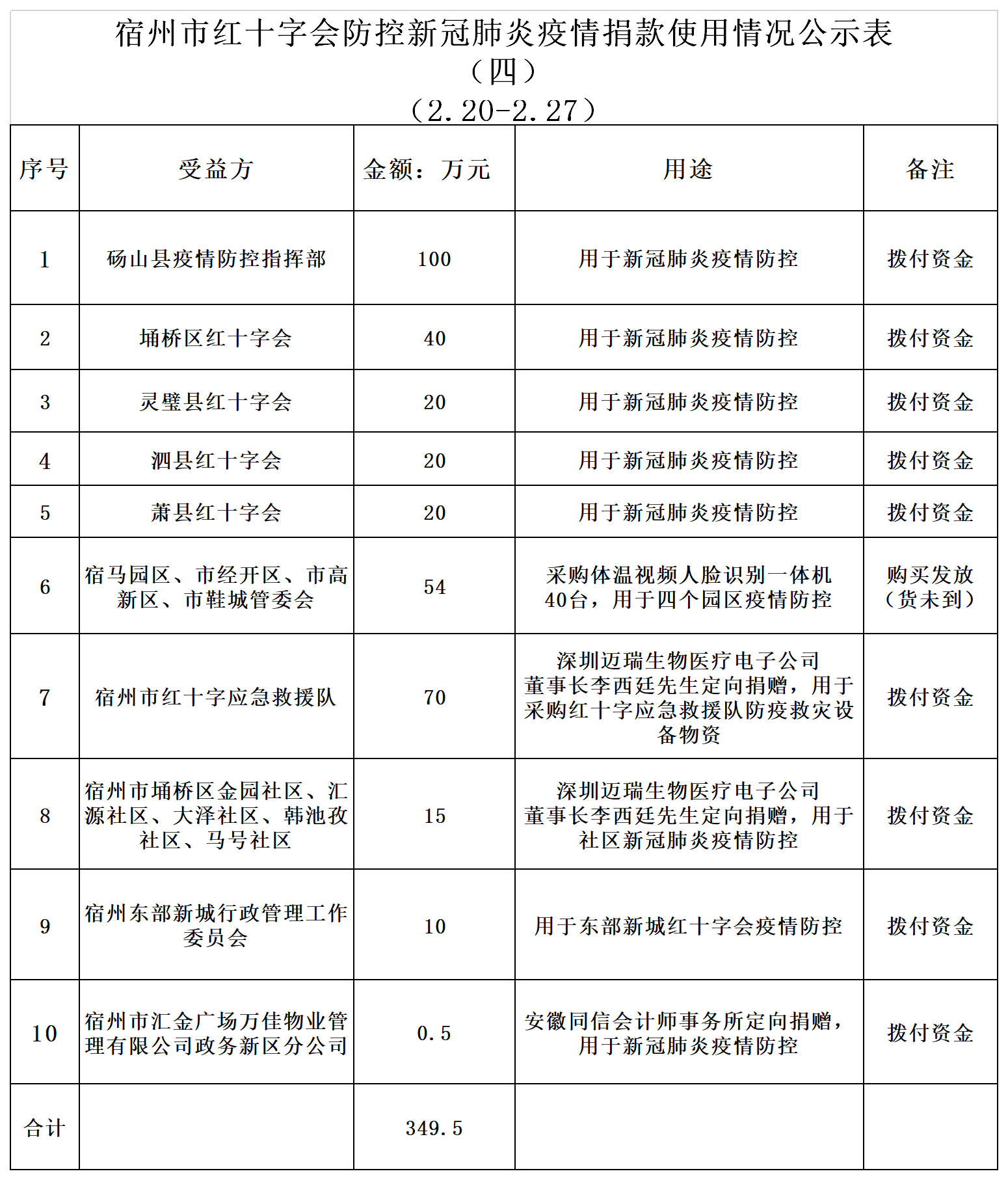 总 宿州市红十字会防控新冠肺炎疫情捐款使用情况公示表（四）2.28.png