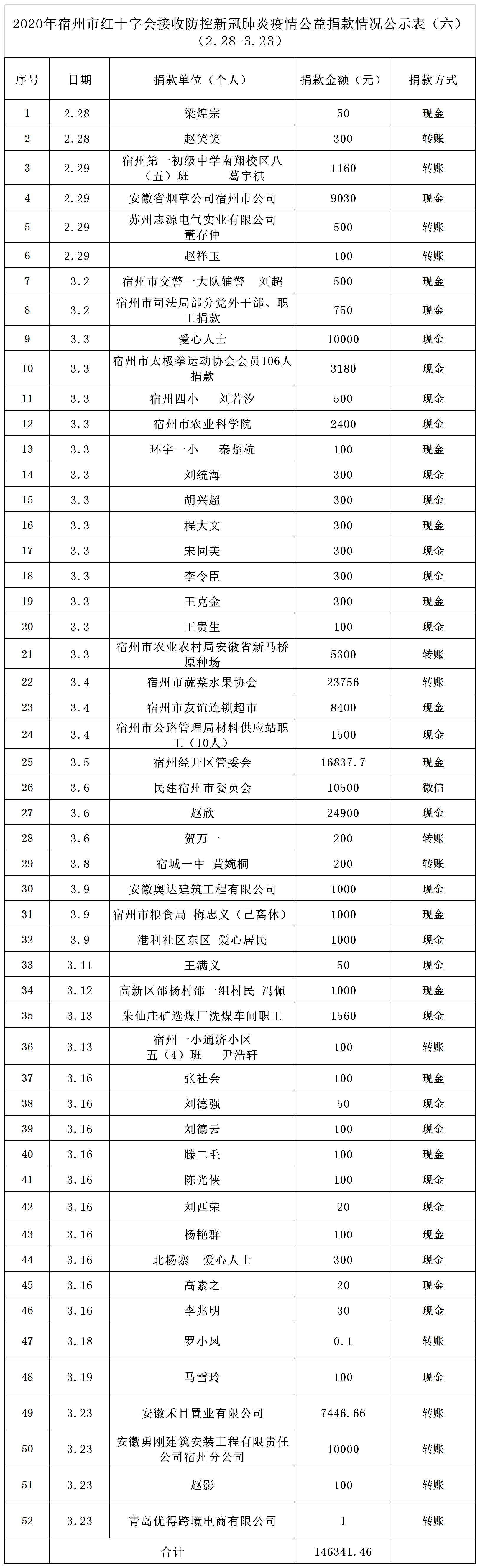 2020年宿州市红十字会接收防控新冠肺炎疫情公益捐款情况公示6.png