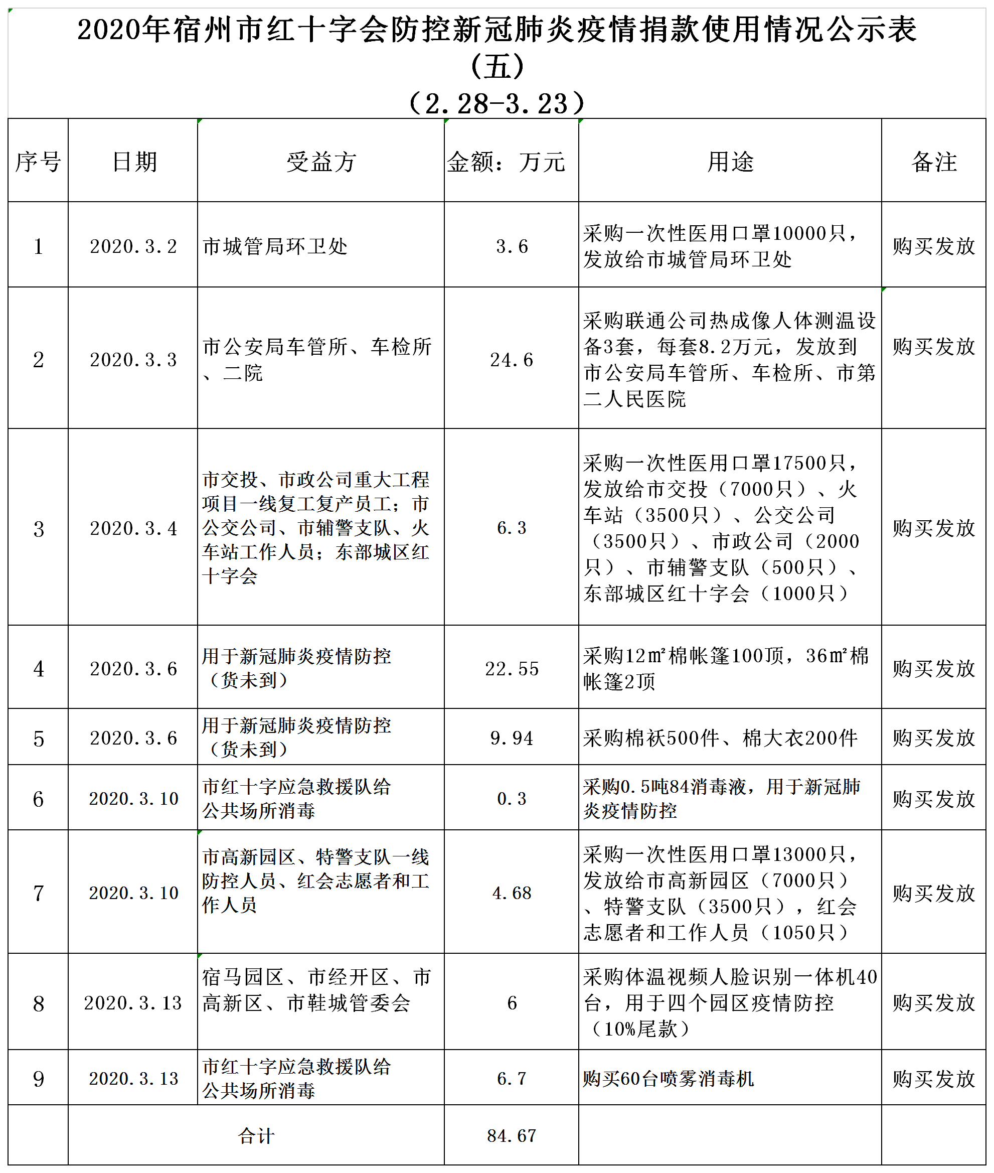 2020年宿州市红十字会防控新冠肺炎疫情捐款使用情况公示5.png