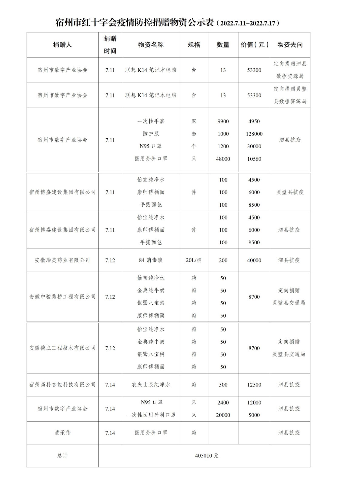 宿州市红十字会疫情防控捐赠物资公示表（2022.7.11-2022.7.17）_01.jpg