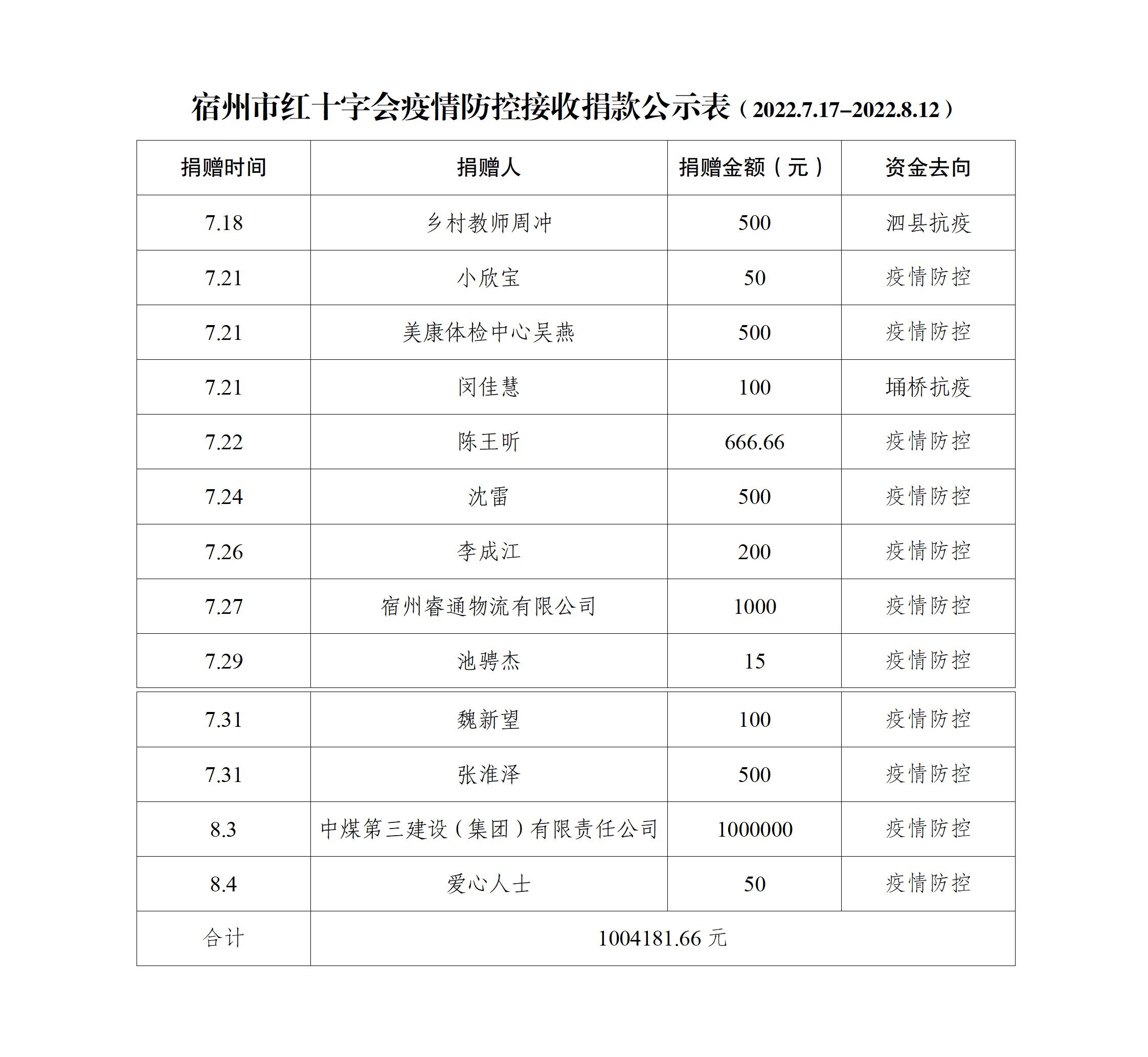 宿州市红十字会疫情防控接收捐款公示表（2022.7.18-2022.8.12）_01.jpg